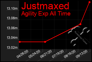 Total Graph of Justmaxed