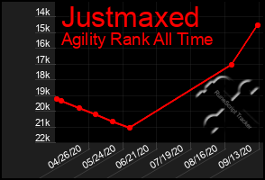 Total Graph of Justmaxed