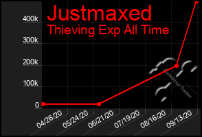 Total Graph of Justmaxed