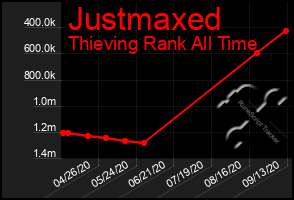 Total Graph of Justmaxed