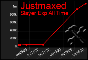 Total Graph of Justmaxed