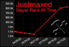 Total Graph of Justmaxed