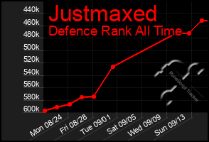 Total Graph of Justmaxed