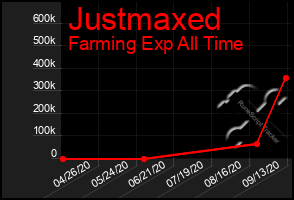 Total Graph of Justmaxed