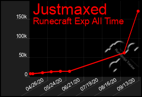 Total Graph of Justmaxed