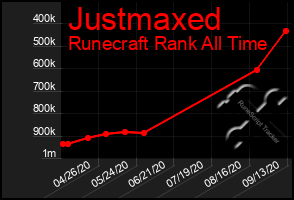 Total Graph of Justmaxed