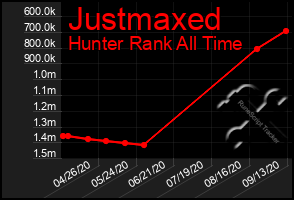 Total Graph of Justmaxed