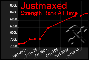 Total Graph of Justmaxed