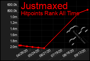 Total Graph of Justmaxed