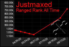 Total Graph of Justmaxed