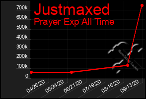 Total Graph of Justmaxed