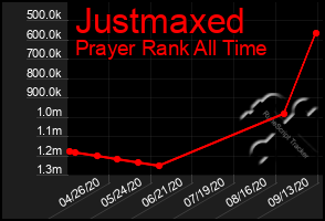 Total Graph of Justmaxed