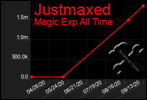 Total Graph of Justmaxed