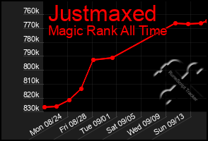 Total Graph of Justmaxed