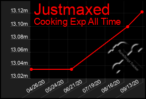 Total Graph of Justmaxed