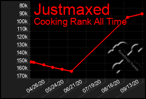 Total Graph of Justmaxed