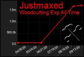 Total Graph of Justmaxed