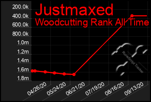 Total Graph of Justmaxed