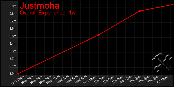 Last 7 Days Graph of Justmoha