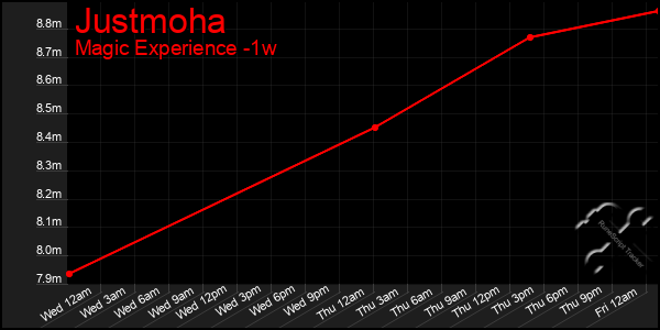 Last 7 Days Graph of Justmoha