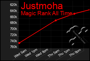 Total Graph of Justmoha