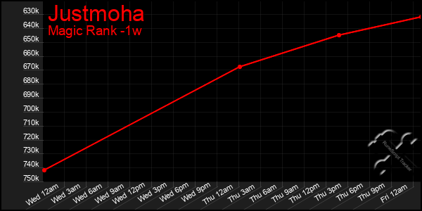 Last 7 Days Graph of Justmoha