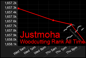 Total Graph of Justmoha