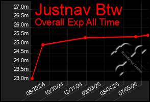 Total Graph of Justnav Btw