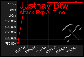 Total Graph of Justnav Btw