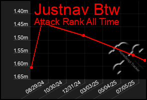Total Graph of Justnav Btw
