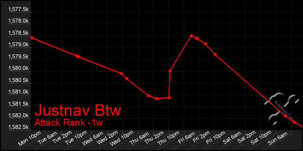 Last 7 Days Graph of Justnav Btw