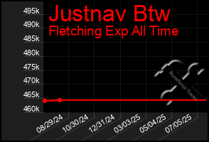Total Graph of Justnav Btw