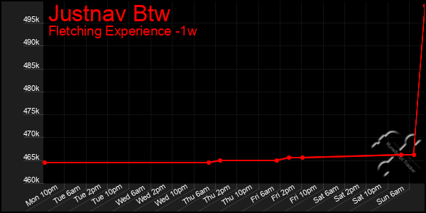 Last 7 Days Graph of Justnav Btw