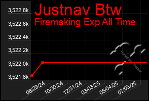 Total Graph of Justnav Btw