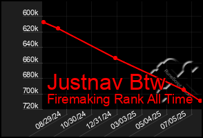 Total Graph of Justnav Btw