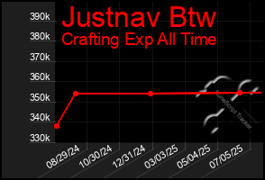 Total Graph of Justnav Btw