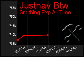 Total Graph of Justnav Btw