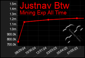 Total Graph of Justnav Btw