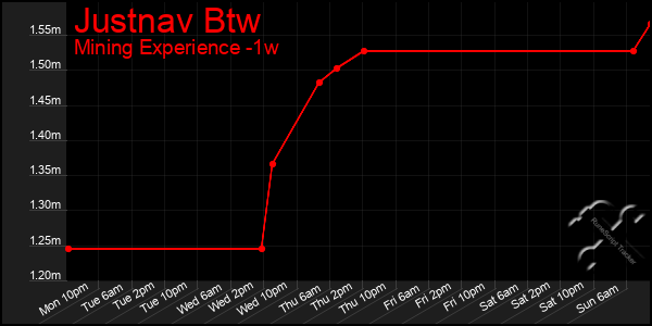 Last 7 Days Graph of Justnav Btw