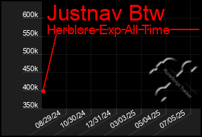 Total Graph of Justnav Btw