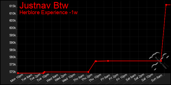 Last 7 Days Graph of Justnav Btw