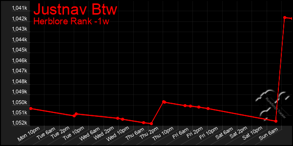 Last 7 Days Graph of Justnav Btw