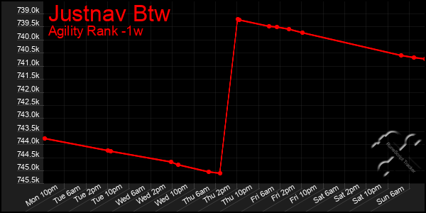Last 7 Days Graph of Justnav Btw