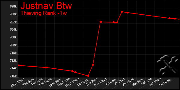 Last 7 Days Graph of Justnav Btw