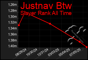 Total Graph of Justnav Btw