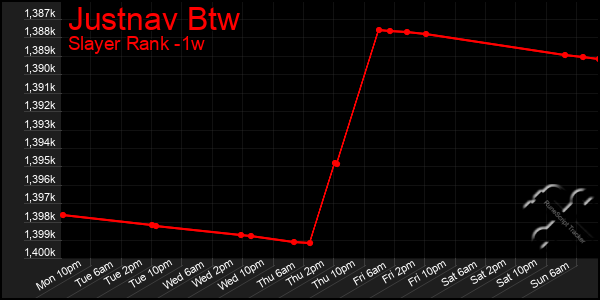 Last 7 Days Graph of Justnav Btw