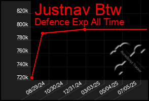 Total Graph of Justnav Btw