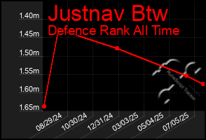 Total Graph of Justnav Btw