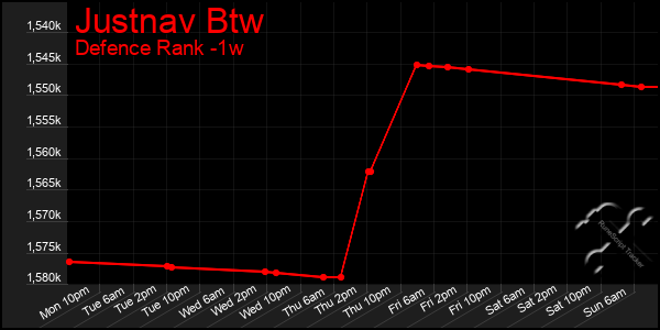 Last 7 Days Graph of Justnav Btw