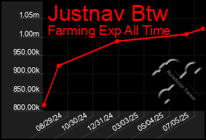 Total Graph of Justnav Btw